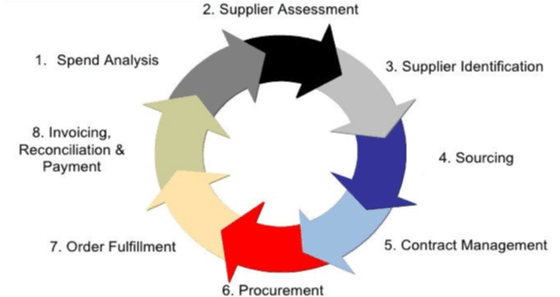 e-Procurement Diagram